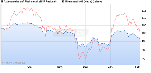Aktienanleihe auf Rheinmetall [BNP Paribas Emissio. (WKN: PJ8JKM) Chart