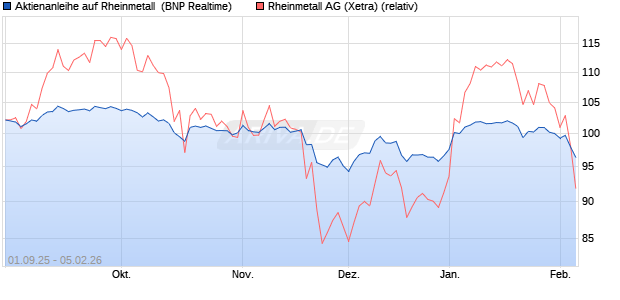 Aktienanleihe auf Rheinmetall [BNP Paribas Emissio. (WKN: PJ8JKP) Chart