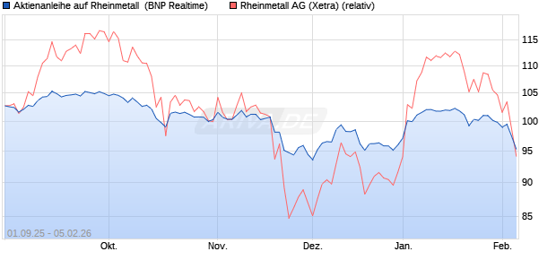 Aktienanleihe auf Rheinmetall [BNP Paribas Emissio. (WKN: PJ8JKQ) Chart