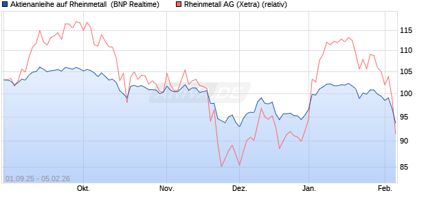 Aktienanleihe auf Rheinmetall [BNP Paribas Emissio. (WKN: PJ8JKR) Chart