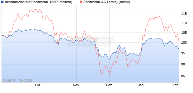Aktienanleihe auf Rheinmetall [BNP Paribas Emissio. (WKN: PJ8JKS) Chart