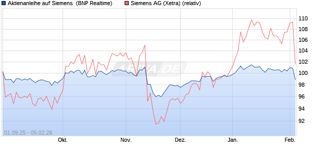 Aktienanleihe auf Siemens [BNP Paribas Emissions-. (WKN: PJ8JQC) Chart