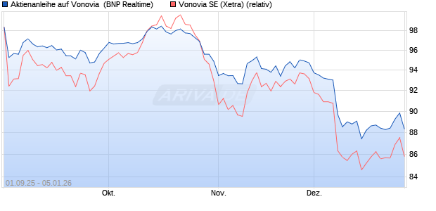 Aktienanleihe auf Vonovia [BNP Paribas Emissions- . (WKN: PJ8JXE) Chart