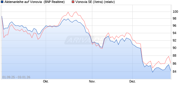 Aktienanleihe auf Vonovia [BNP Paribas Emissions- . (WKN: PJ8JXF) Chart