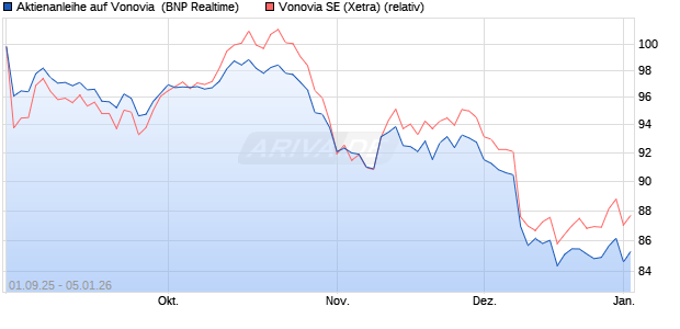 Aktienanleihe auf Vonovia [BNP Paribas Emissions- . (WKN: PJ8JXG) Chart