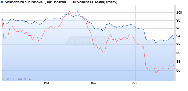 Aktienanleihe auf Vonovia [BNP Paribas Emissions- . (WKN: PJ8JXH) Chart