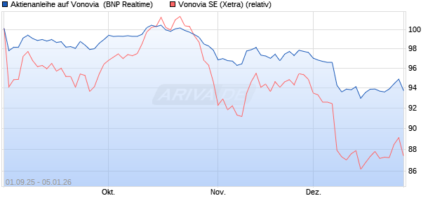 Aktienanleihe auf Vonovia [BNP Paribas Emissions- . (WKN: PJ8JXJ) Chart