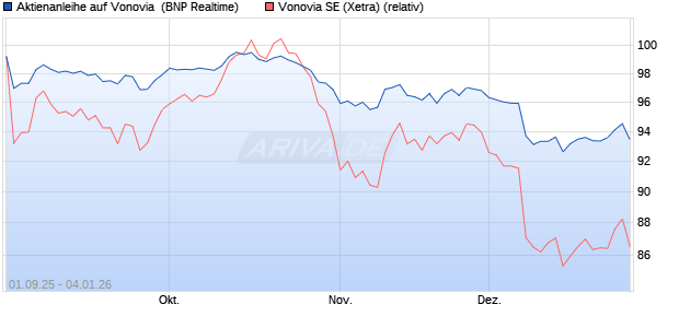 Aktienanleihe auf Vonovia [BNP Paribas Emissions- . (WKN: PJ8JXM) Chart