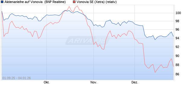 Aktienanleihe auf Vonovia [BNP Paribas Emissions- . (WKN: PJ8JXN) Chart