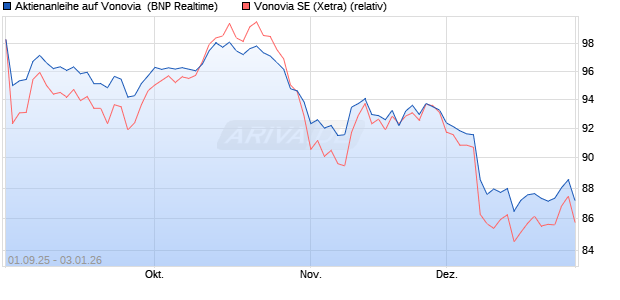 Aktienanleihe auf Vonovia [BNP Paribas Emissions- . (WKN: PJ8JXP) Chart