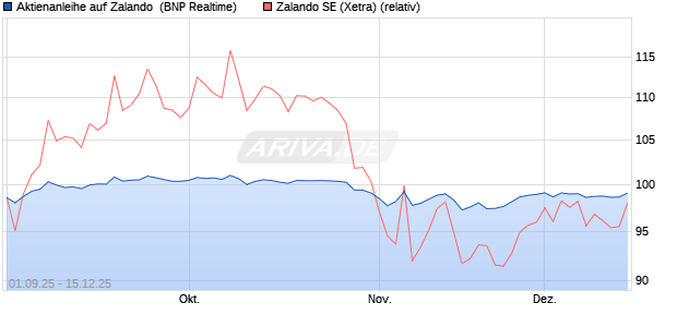 Aktienanleihe auf Zalando [BNP Paribas Emissions- . (WKN: PJ8JXV) Chart