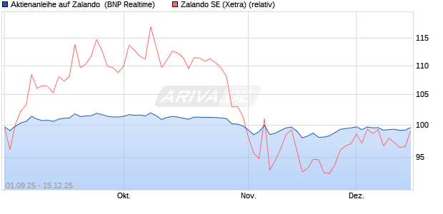Aktienanleihe auf Zalando [BNP Paribas Emissions- . (WKN: PJ8JXW) Chart