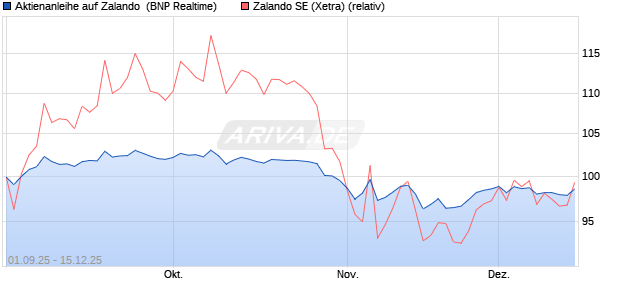 Aktienanleihe auf Zalando [BNP Paribas Emissions- . (WKN: PJ8JXX) Chart