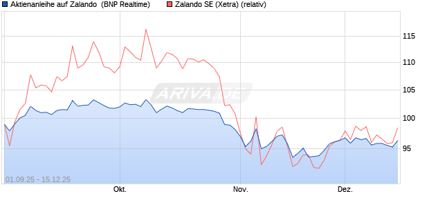Aktienanleihe auf Zalando [BNP Paribas Emissions- . (WKN: PJ8JXY) Chart