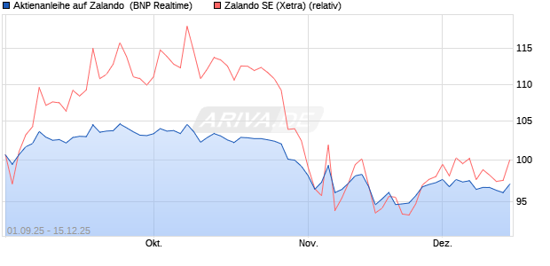 Aktienanleihe auf Zalando [BNP Paribas Emissions- . (WKN: PJ8JXZ) Chart