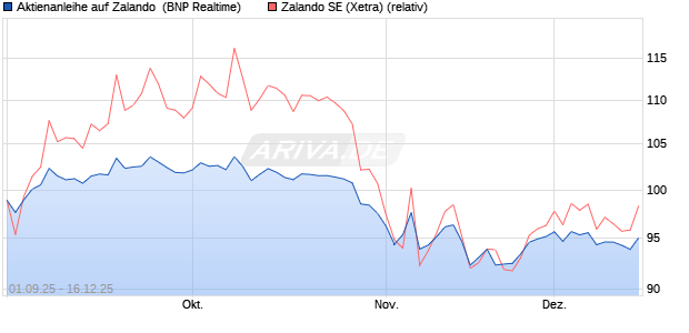 Aktienanleihe auf Zalando [BNP Paribas Emissions- . (WKN: PJ8JX0) Chart