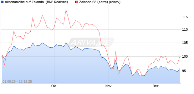 Aktienanleihe auf Zalando [BNP Paribas Emissions- . (WKN: PJ8JX1) Chart