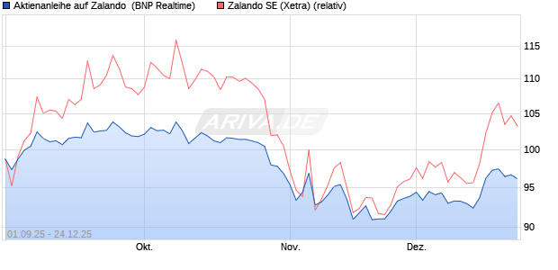 Aktienanleihe auf Zalando [BNP Paribas Emissions- . (WKN: PJ8JX2) Chart
