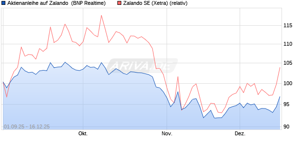 Aktienanleihe auf Zalando [BNP Paribas Emissions- . (WKN: PJ8JX3) Chart