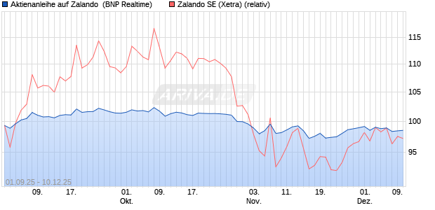 Aktienanleihe auf Zalando [BNP Paribas Emissions- . (WKN: PJ8JX4) Chart
