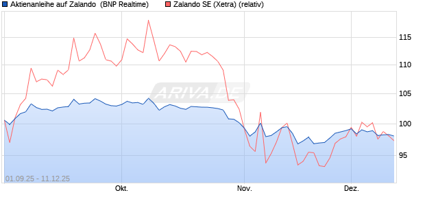 Aktienanleihe auf Zalando [BNP Paribas Emissions- . (WKN: PJ8JX5) Chart