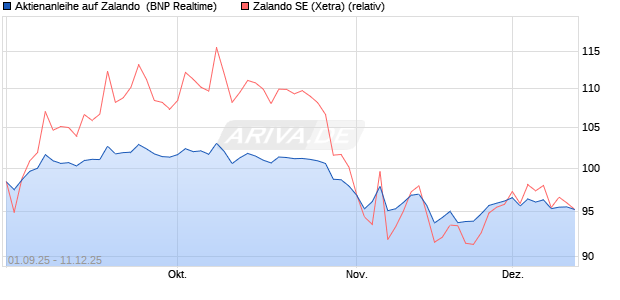 Aktienanleihe auf Zalando [BNP Paribas Emissions- . (WKN: PJ8JX6) Chart