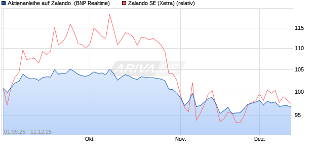 Aktienanleihe auf Zalando [BNP Paribas Emissions- . (WKN: PJ8JX7) Chart