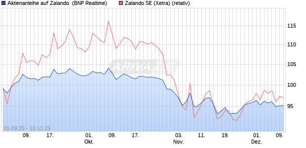 Aktienanleihe auf Zalando [BNP Paribas Emissions- . (WKN: PJ8JX8) Chart
