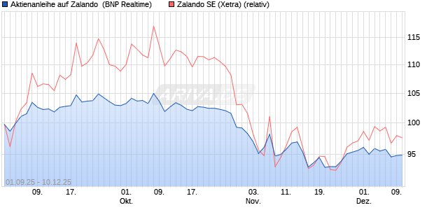 Aktienanleihe auf Zalando [BNP Paribas Emissions- . (WKN: PJ8JX9) Chart