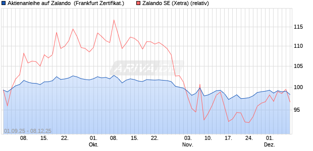 Aktienanleihe auf Zalando [BNP Paribas Emissions- . (WKN: PJ8JYA) Chart