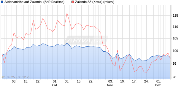 Aktienanleihe auf Zalando [BNP Paribas Emissions- . (WKN: PJ8JYB) Chart