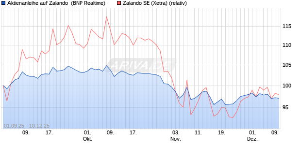 Aktienanleihe auf Zalando [BNP Paribas Emissions- . (WKN: PJ8JYC) Chart