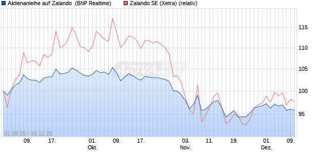 Aktienanleihe auf Zalando [BNP Paribas Emissions- . (WKN: PJ8JYD) Chart