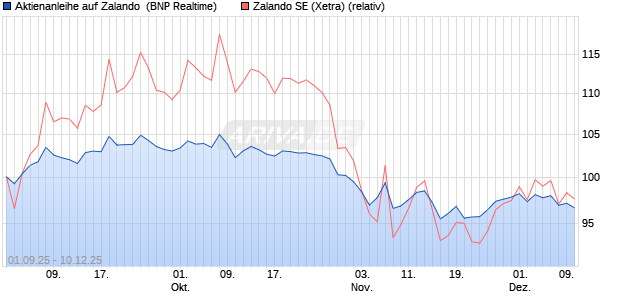 Aktienanleihe auf Zalando [BNP Paribas Emissions- . (WKN: PJ8JYG) Chart