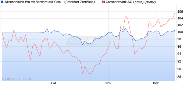 Aktienanleihe Pro mit Barriere auf Commerzbank [Vo. (WKN: VH2KJP) Chart