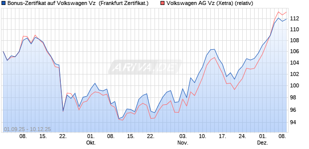 Bonus-Zertifikat auf Volkswagen Vz [Landesbank Bad. (WKN: LB6A6J) Chart