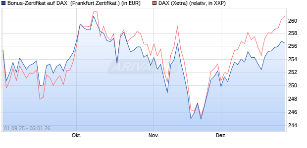 Bonus-Zertifikat auf DAX [Landesbank Baden-W&uuml;rtte. (WKN: LB6A78) Chart