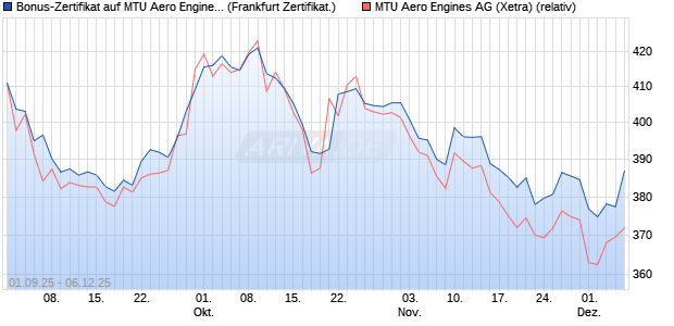 Bonus-Zertifikat auf MTU Aero Engines [Landesbank . (WKN: LB6A64) Chart