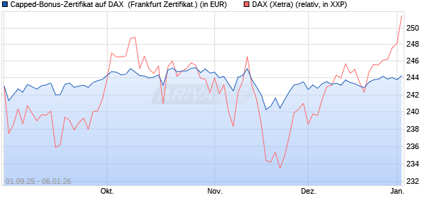 Capped-Bonus-Zertifikat auf DAX [Landesbank Bade. (WKN: LB6ACL) Chart