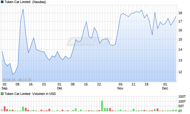 Token Cat Limited Aktie Chart