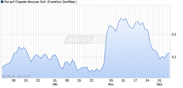 Put auf Chipotle Mexican Grill [Vontobel] (WKN: VH2LAH) Chart