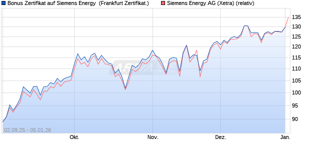 Bonus Zertifikat auf Siemens Energy [Vontobel] (WKN: VH2LF0) Chart
