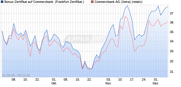 Bonus-Zertifikat auf Commerzbank [Landesbank Bad. (WKN: LB6A5L) Chart