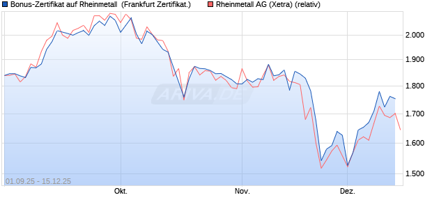 Bonus-Zertifikat auf Rheinmetall [Landesbank Baden. (WKN: LB6A69) Chart