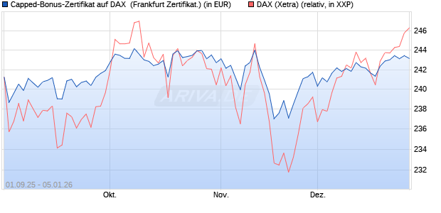 Capped-Bonus-Zertifikat auf DAX [Landesbank Bade. (WKN: LB6ACM) Chart