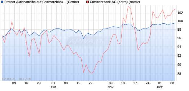 Protect-Aktienanleihe auf Commerzbank [Goldman S. (WKN: GU2PJF) Chart