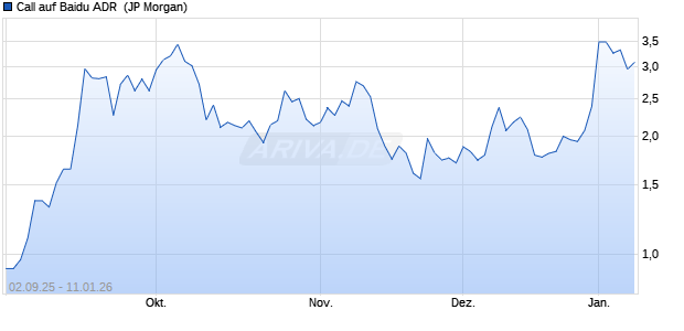 Call auf Baidu ADR [J.P. Morgan Structured Products . (WKN: JU2X0X) Chart