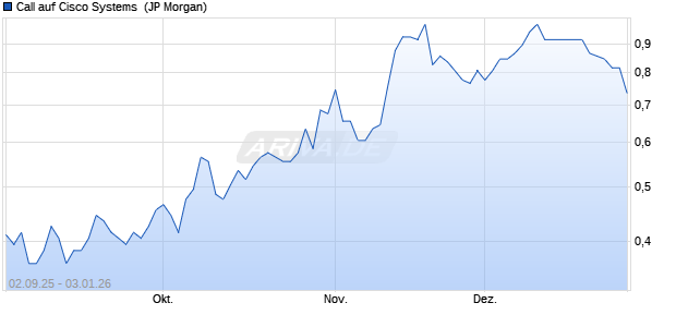 Call auf Cisco Systems [J.P. Morgan Structured Prod. (WKN: JU2QKS) Chart