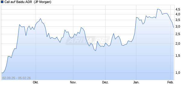 Call auf Baidu ADR [J.P. Morgan Structured Products . (WKN: JU2X48) Chart