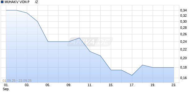 MUHAKV VON P      /Z Aktie Chart